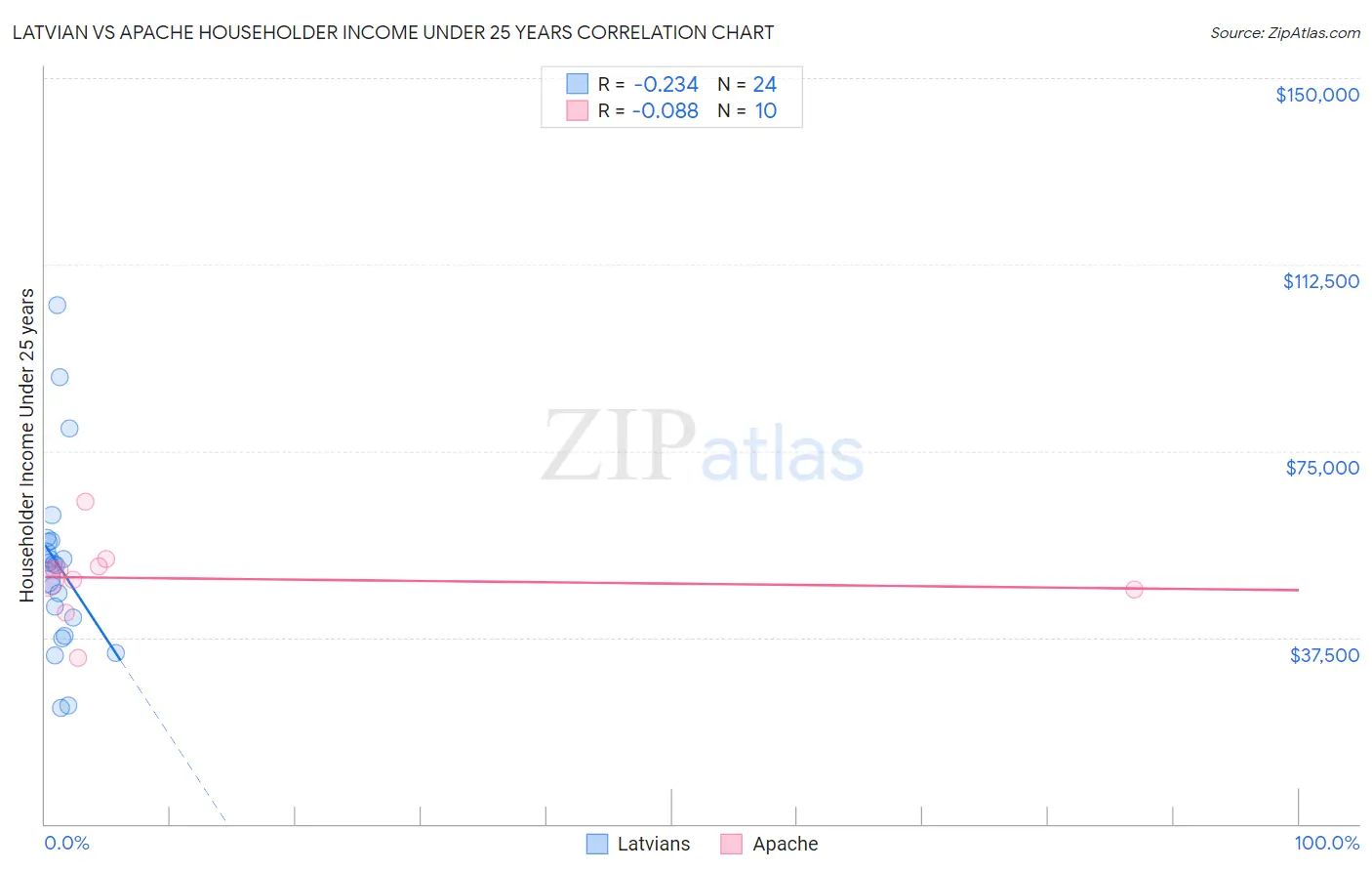 Latvian vs Apache Householder Income Under 25 years