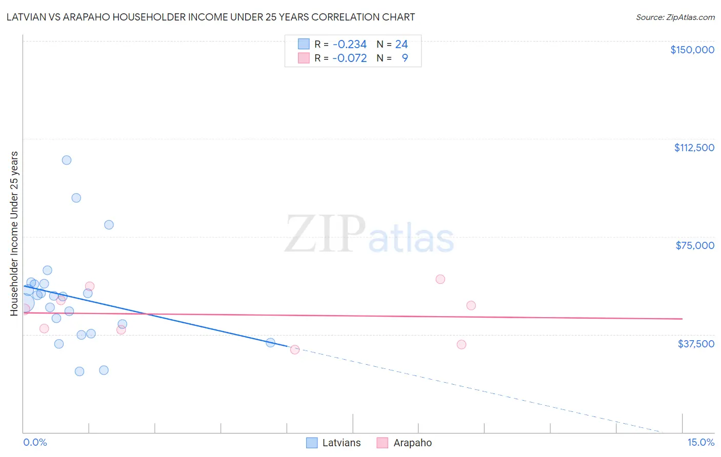 Latvian vs Arapaho Householder Income Under 25 years