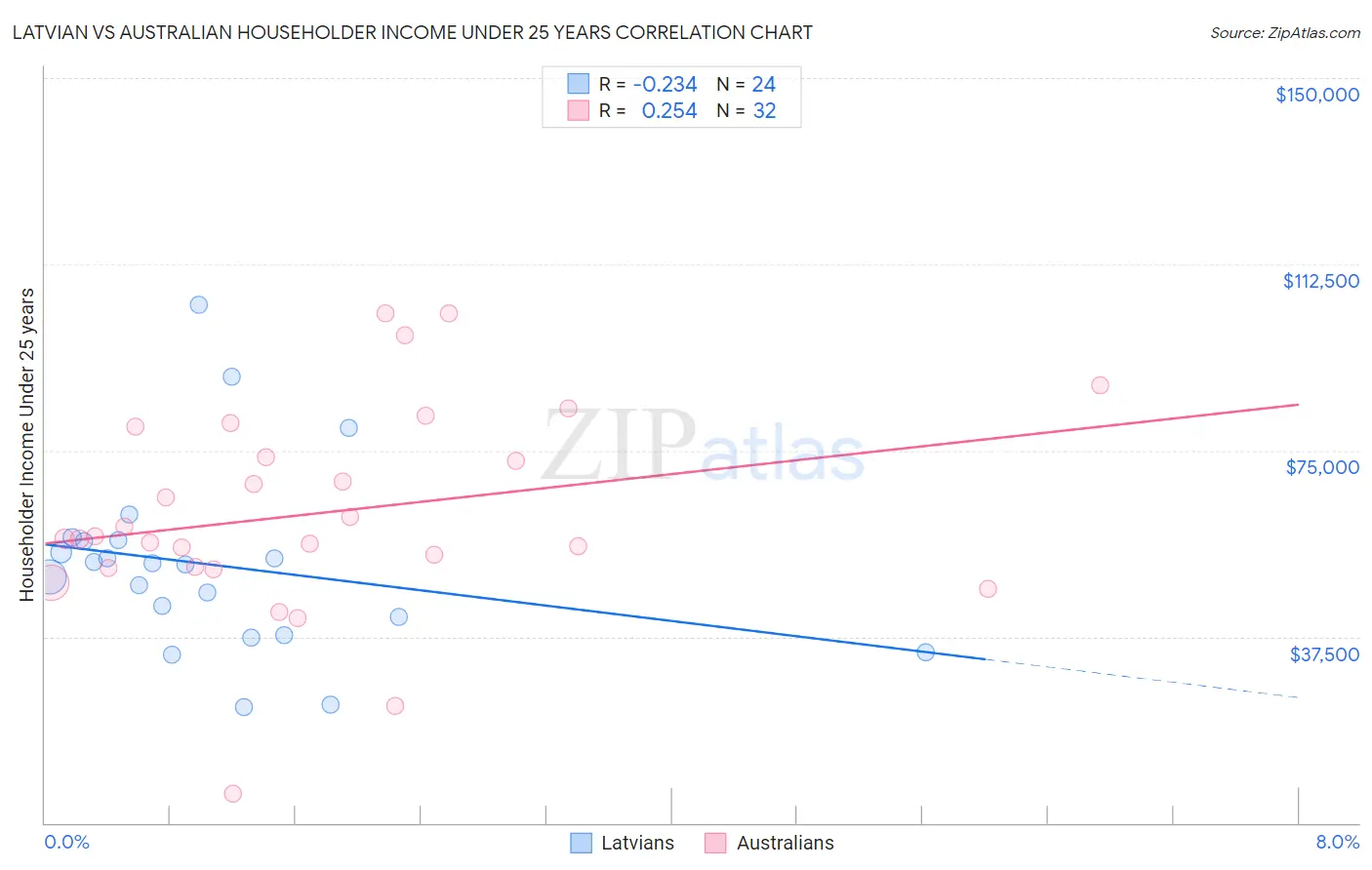 Latvian vs Australian Householder Income Under 25 years