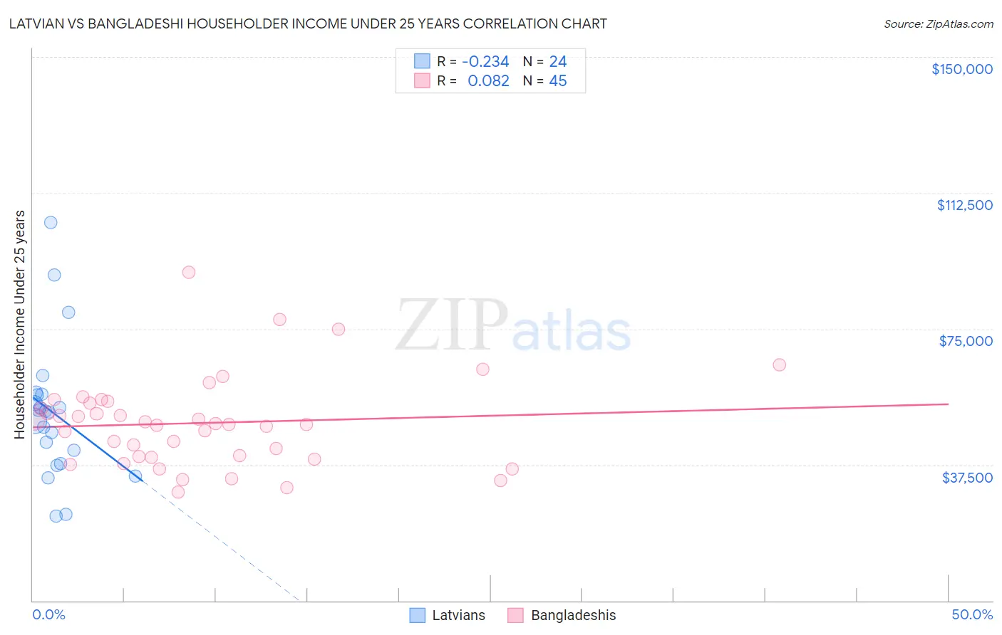 Latvian vs Bangladeshi Householder Income Under 25 years