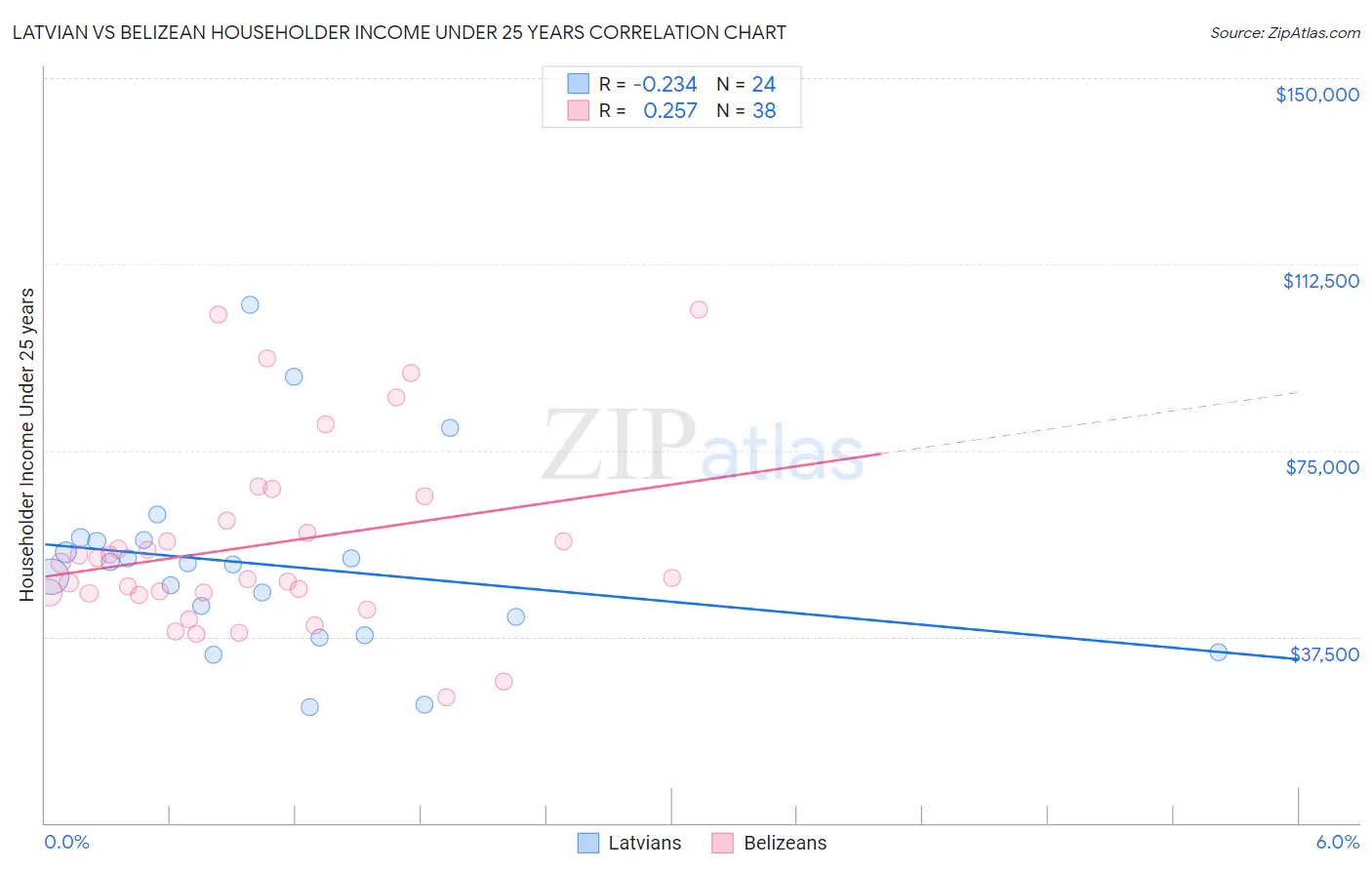 Latvian vs Belizean Householder Income Under 25 years