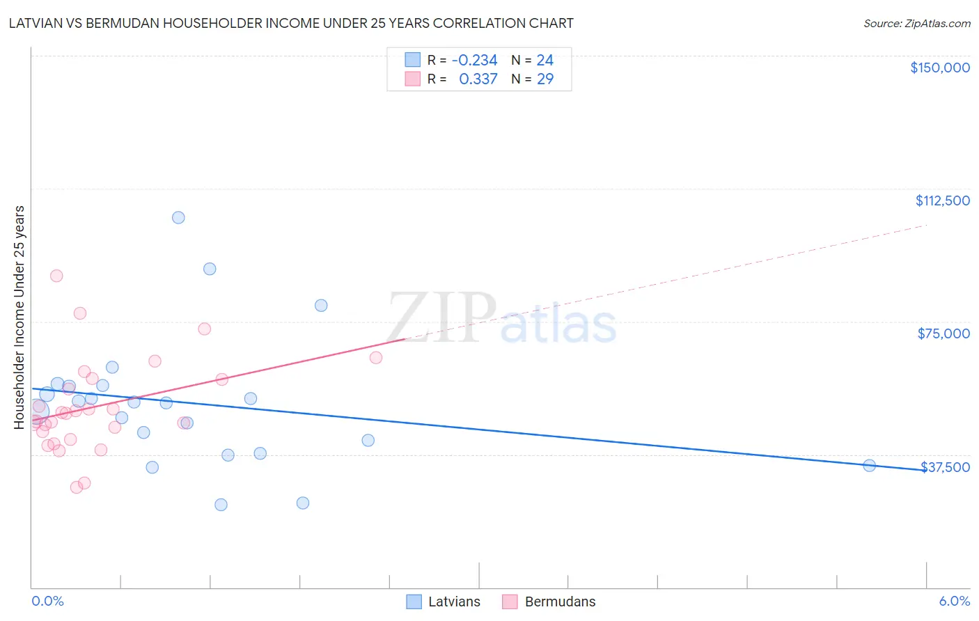 Latvian vs Bermudan Householder Income Under 25 years