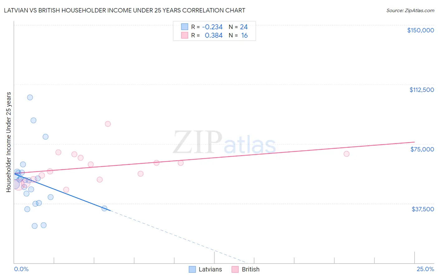 Latvian vs British Householder Income Under 25 years