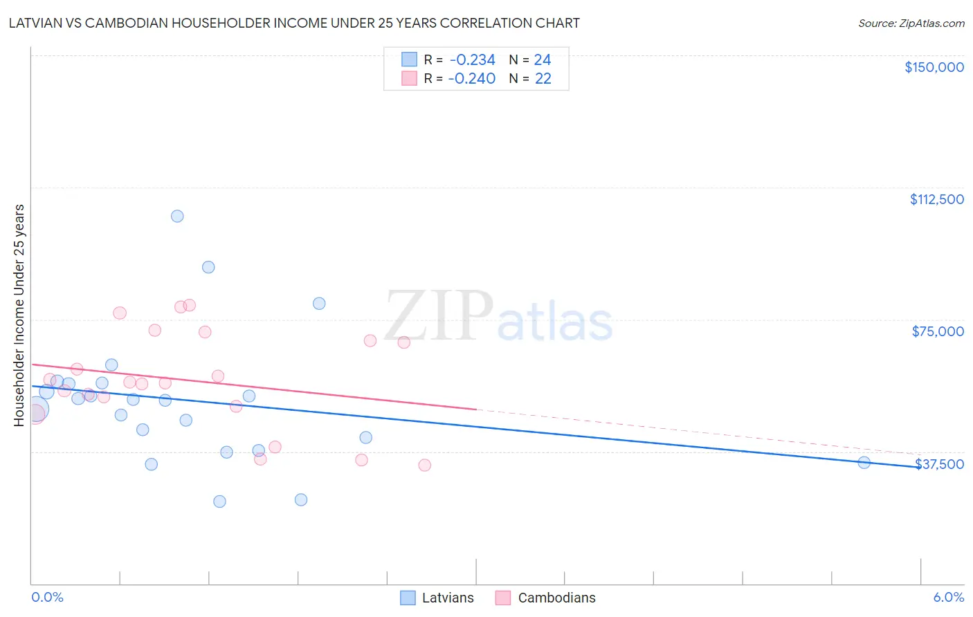 Latvian vs Cambodian Householder Income Under 25 years