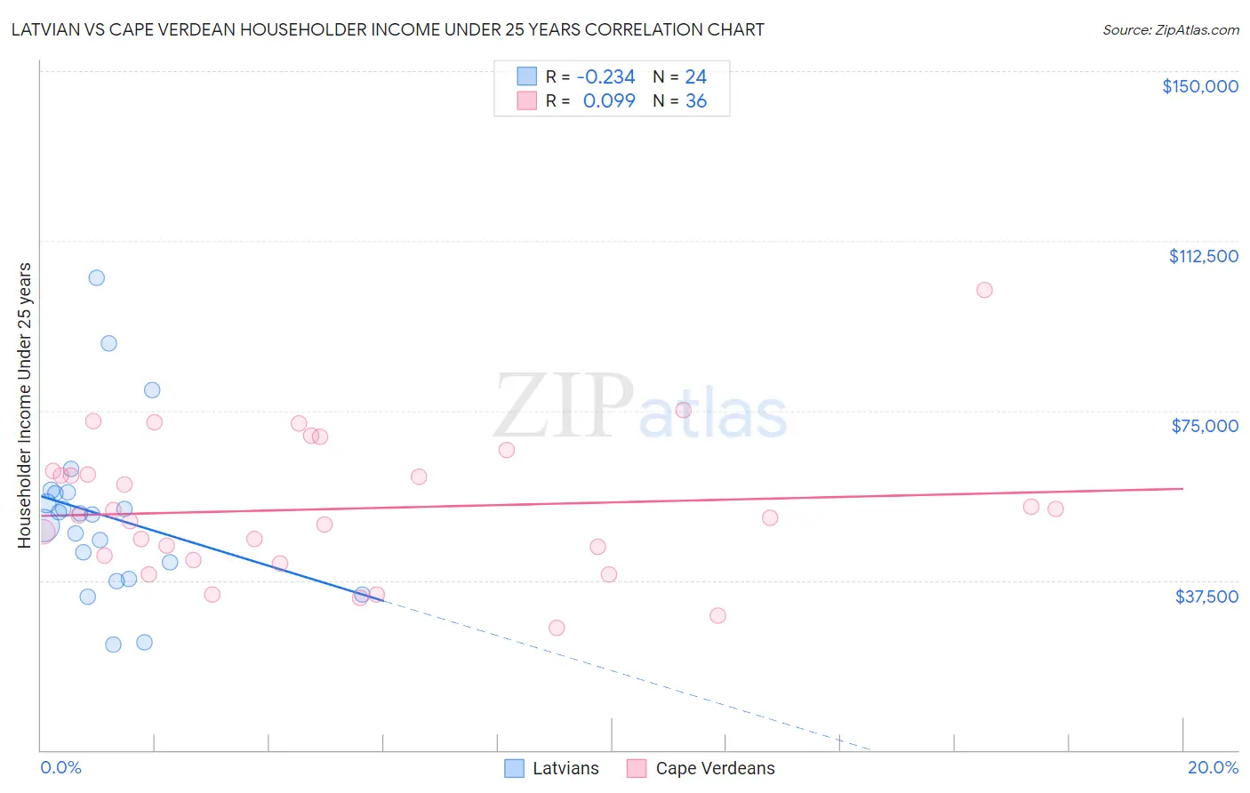 Latvian vs Cape Verdean Householder Income Under 25 years