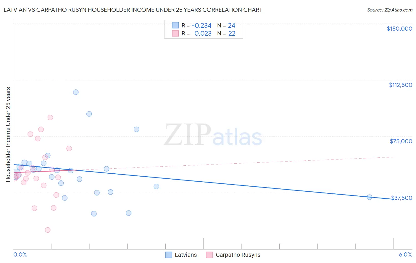 Latvian vs Carpatho Rusyn Householder Income Under 25 years