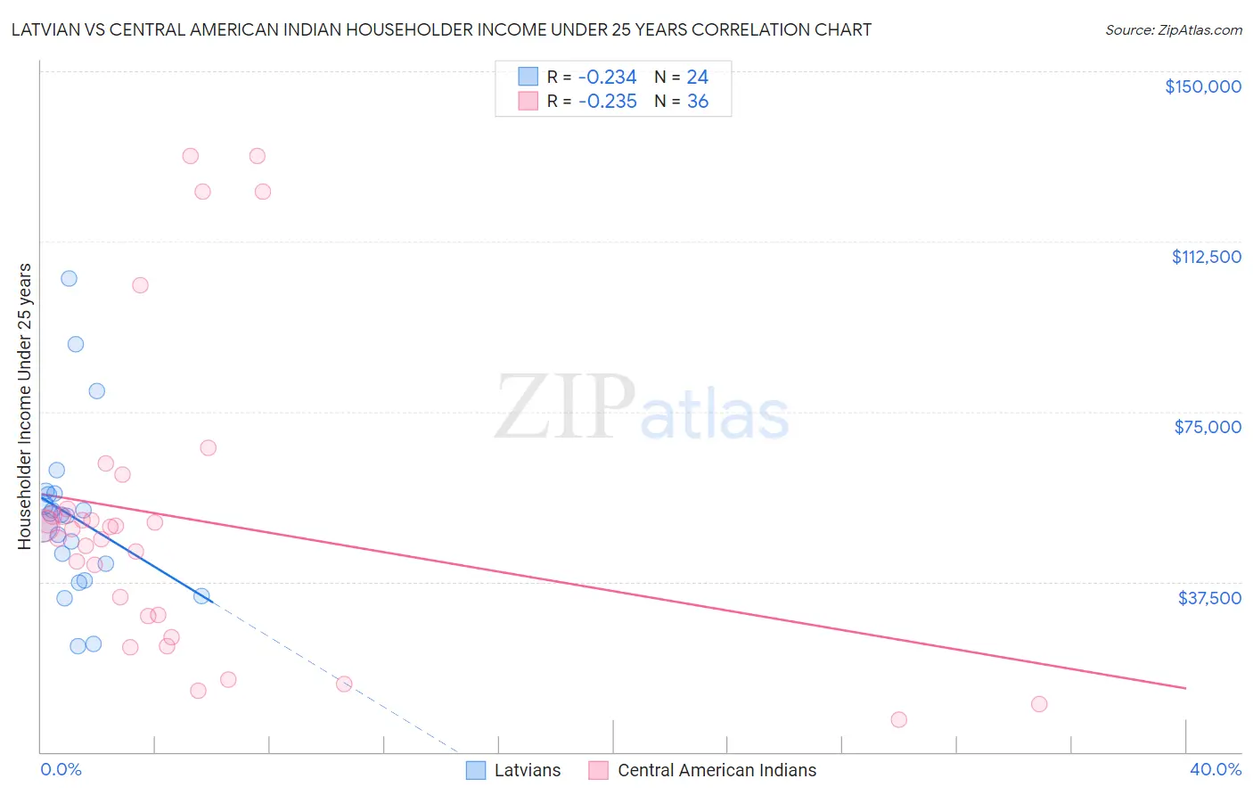 Latvian vs Central American Indian Householder Income Under 25 years