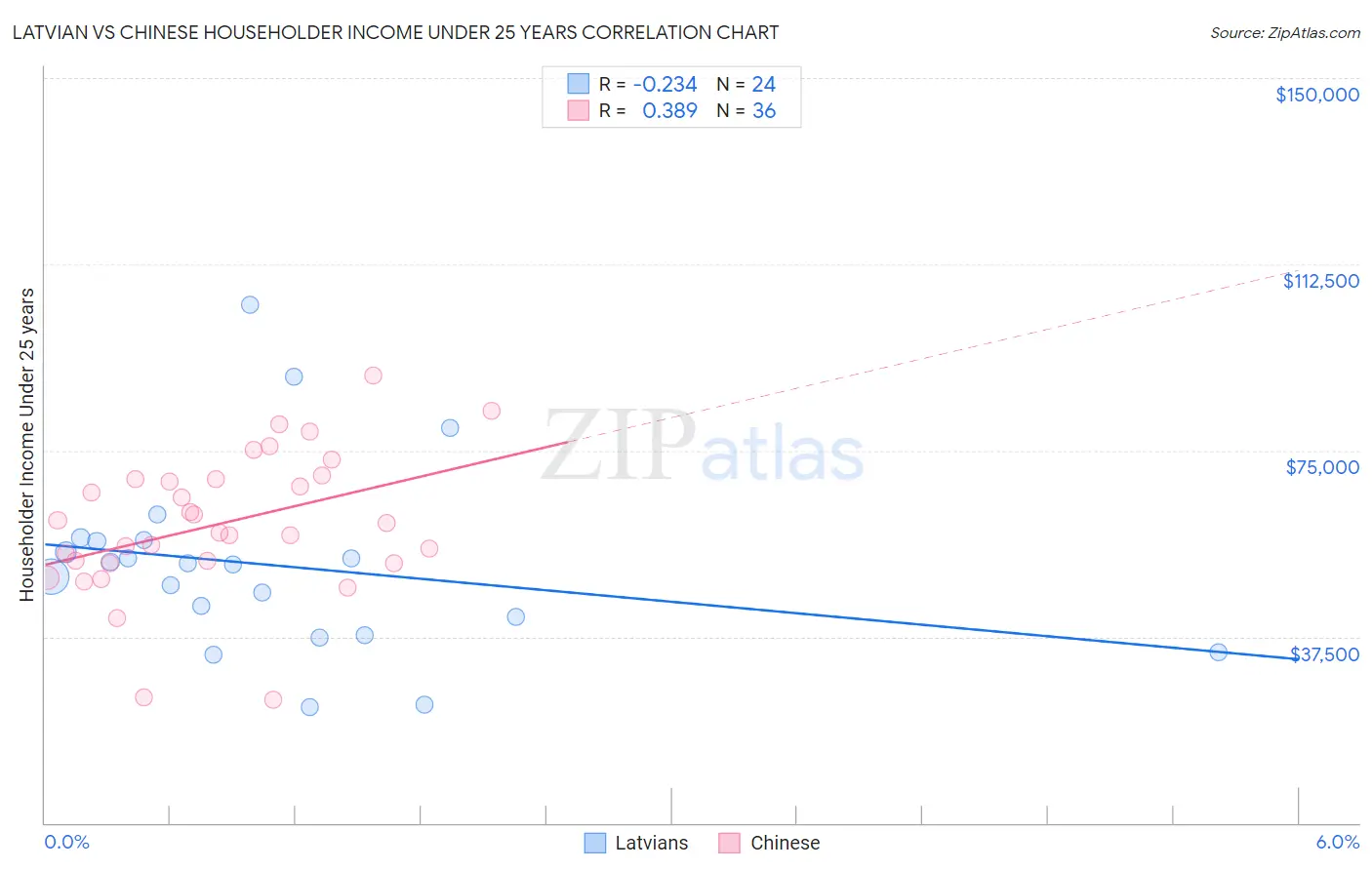 Latvian vs Chinese Householder Income Under 25 years