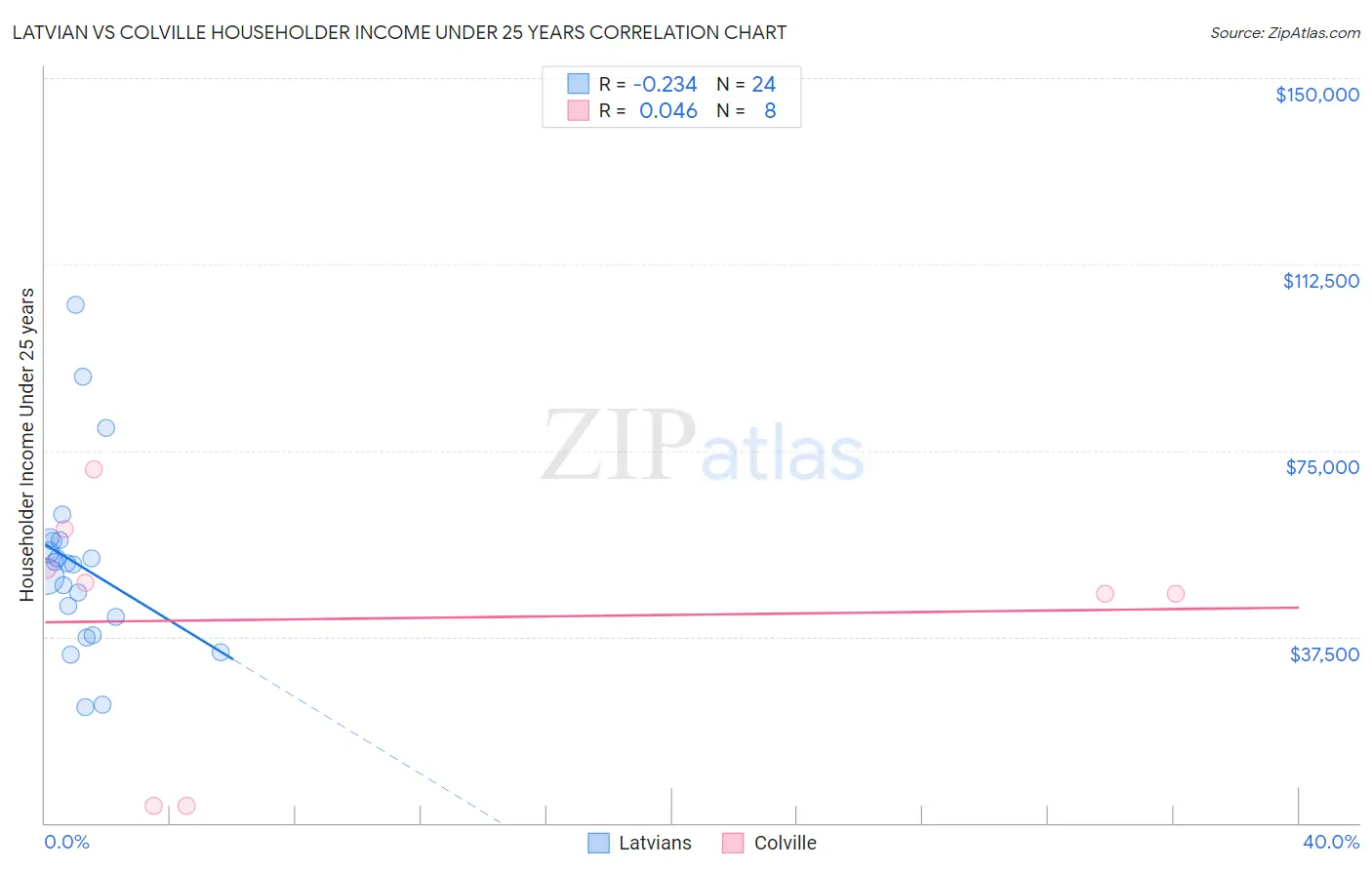 Latvian vs Colville Householder Income Under 25 years
