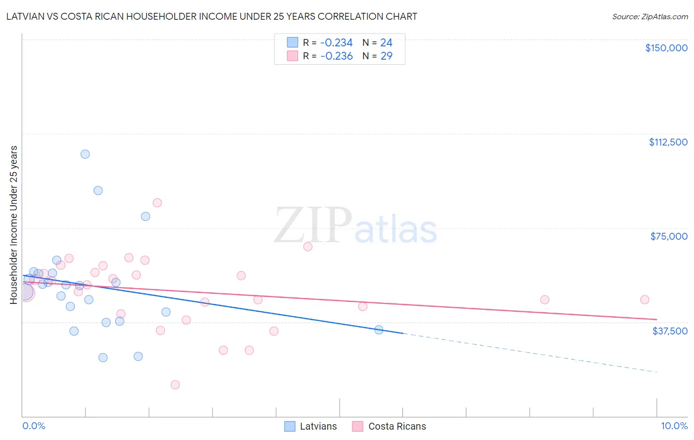 Latvian vs Costa Rican Householder Income Under 25 years