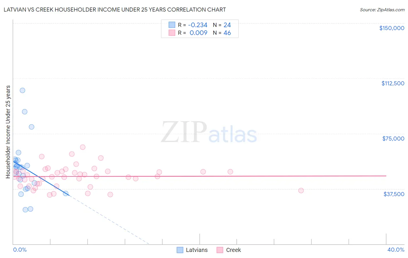 Latvian vs Creek Householder Income Under 25 years