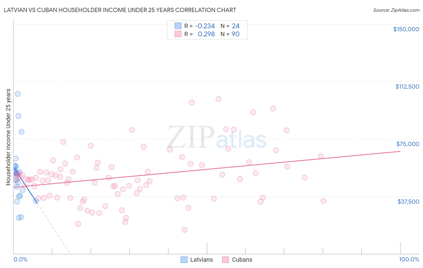 Latvian vs Cuban Householder Income Under 25 years