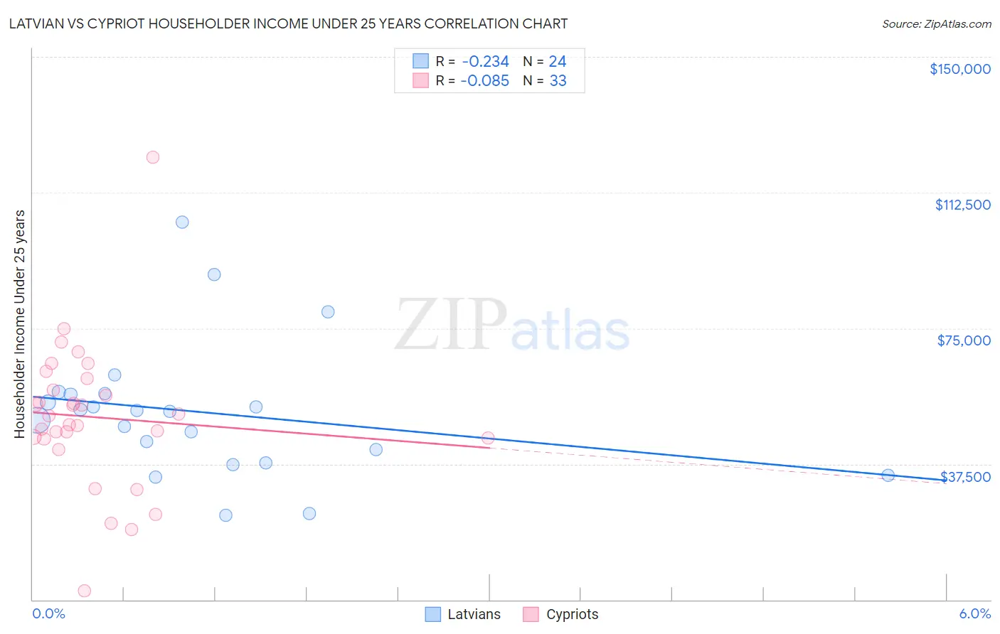 Latvian vs Cypriot Householder Income Under 25 years