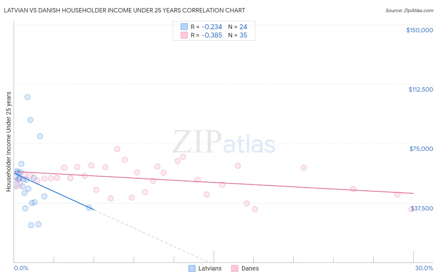 Latvian vs Danish Householder Income Under 25 years