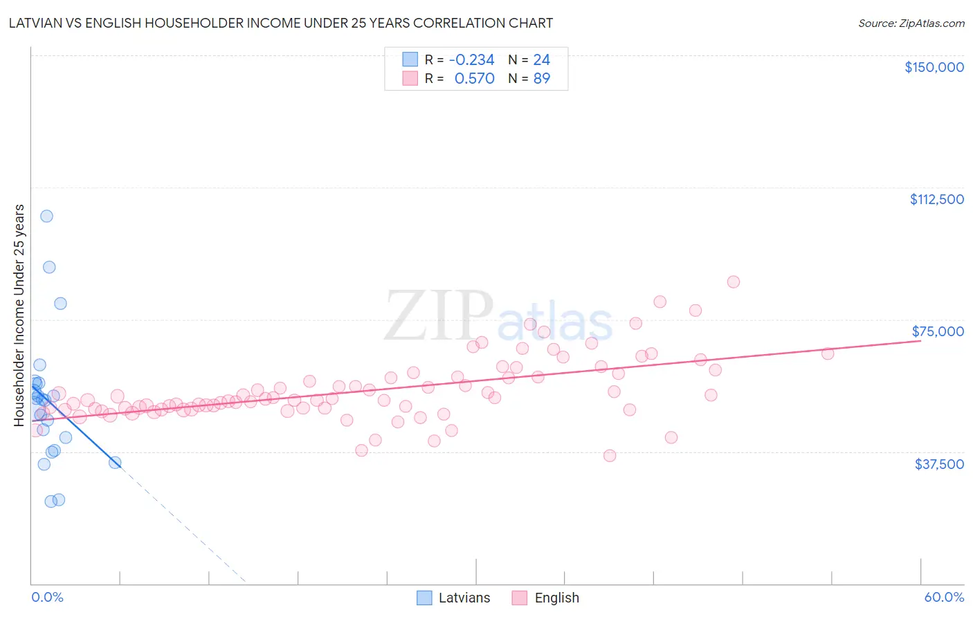 Latvian vs English Householder Income Under 25 years