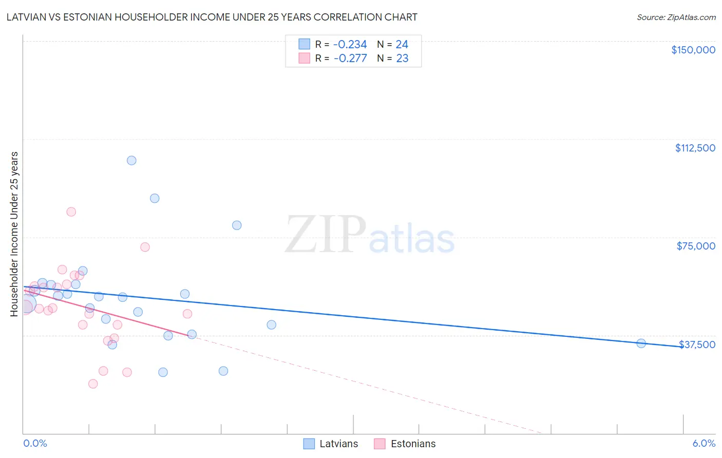 Latvian vs Estonian Householder Income Under 25 years