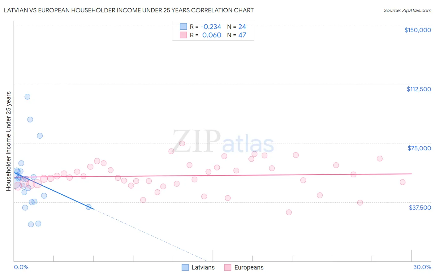 Latvian vs European Householder Income Under 25 years