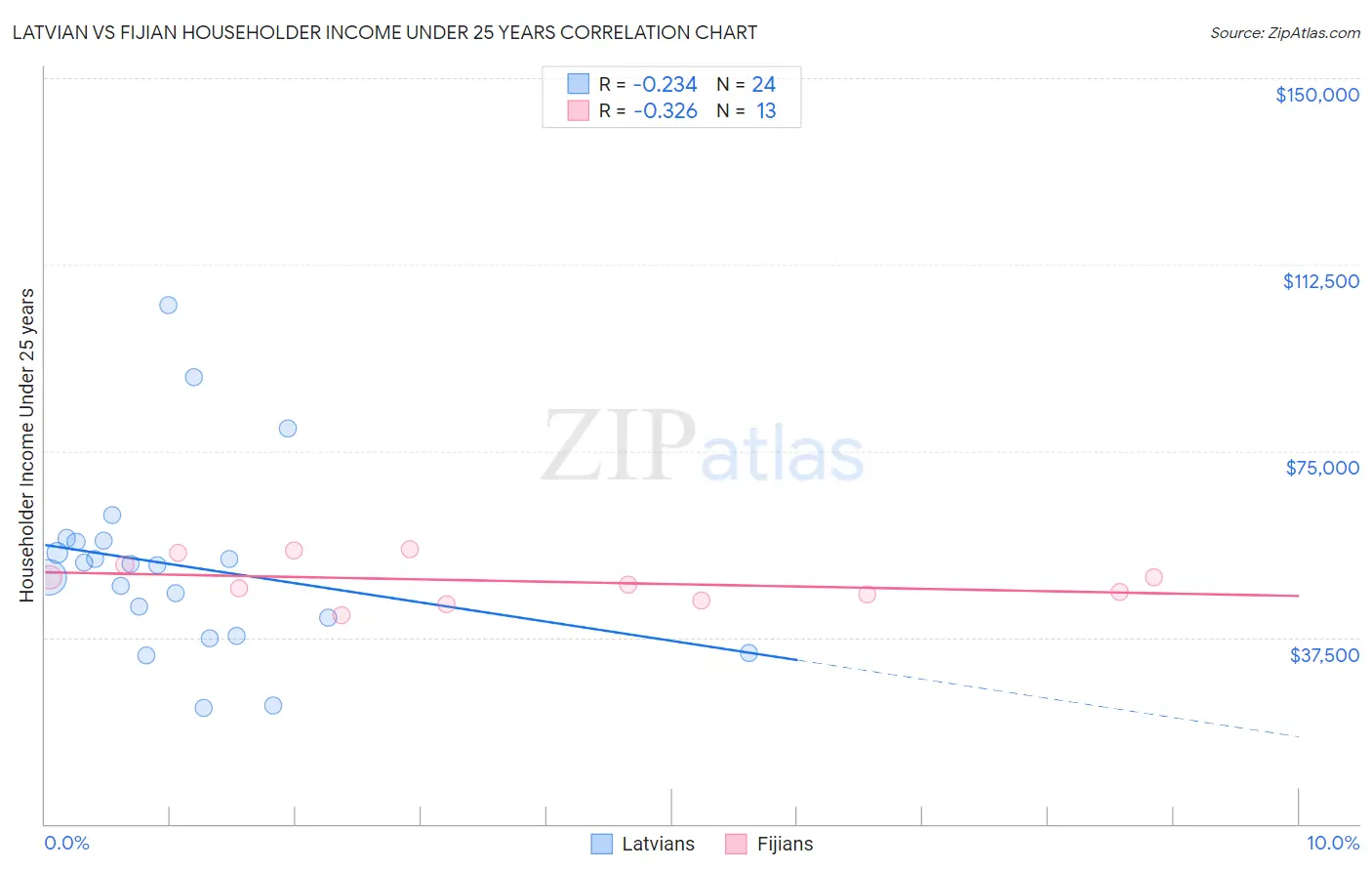 Latvian vs Fijian Householder Income Under 25 years