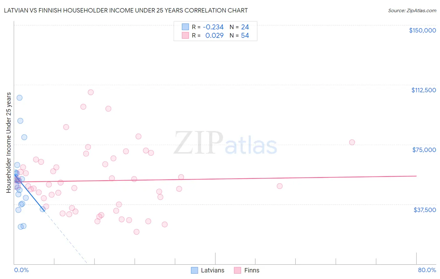 Latvian vs Finnish Householder Income Under 25 years