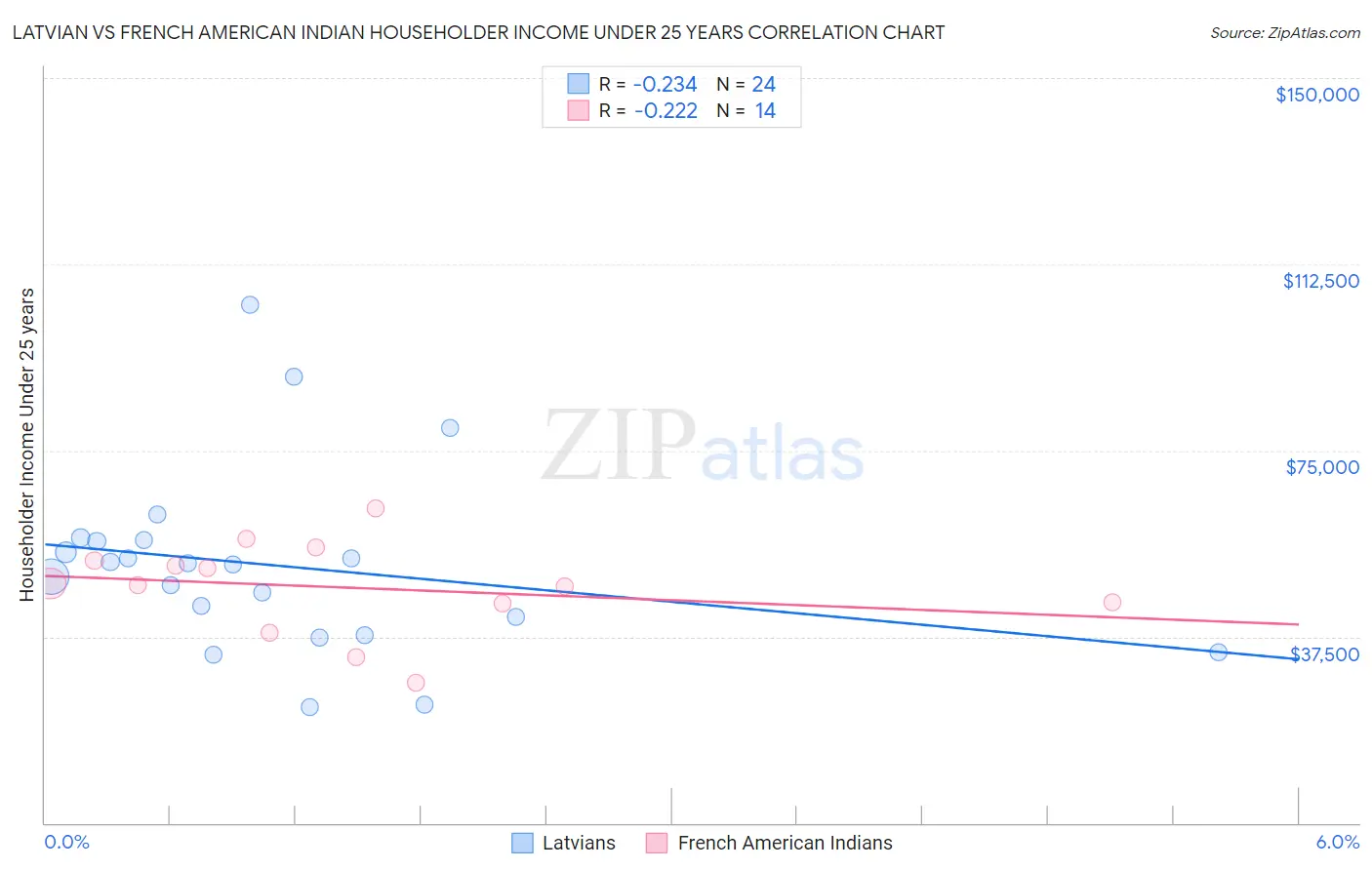 Latvian vs French American Indian Householder Income Under 25 years