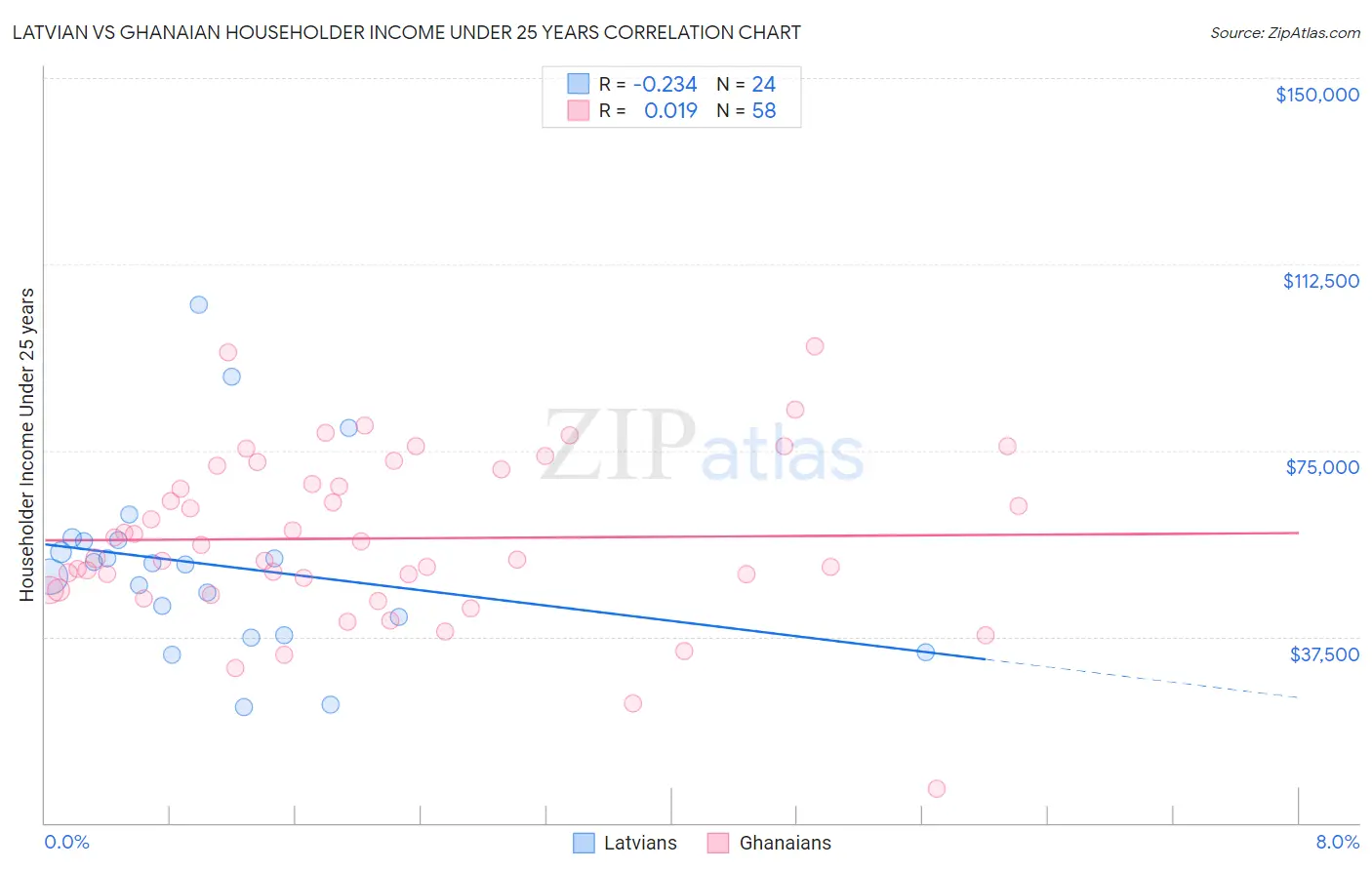 Latvian vs Ghanaian Householder Income Under 25 years