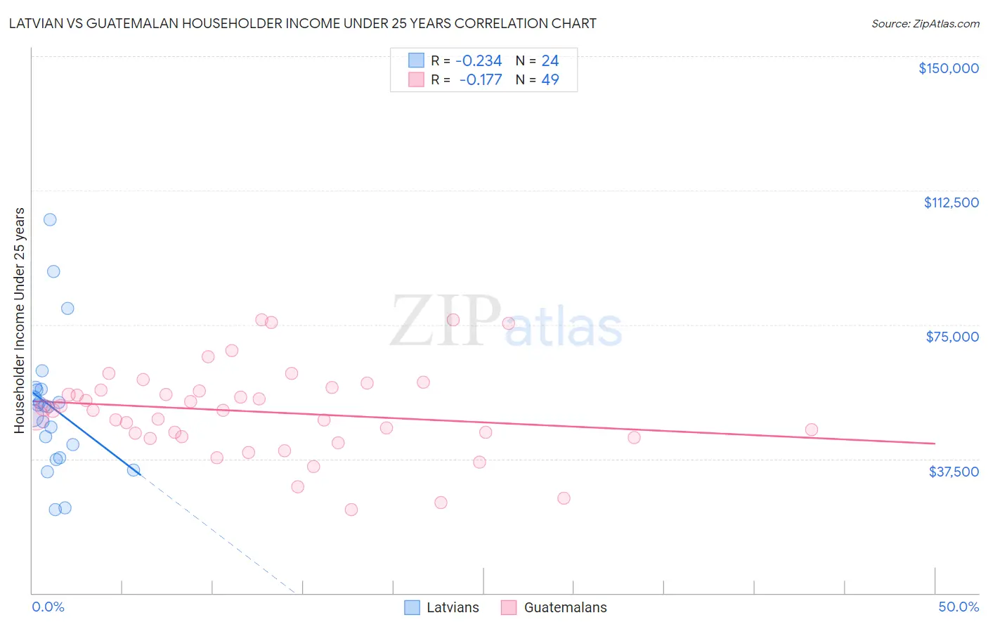 Latvian vs Guatemalan Householder Income Under 25 years