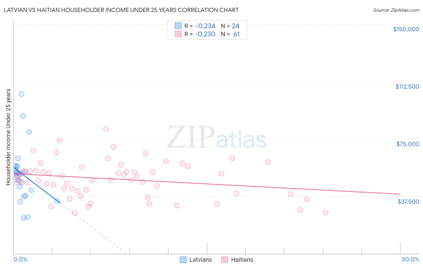 Latvian vs Haitian Householder Income Under 25 years