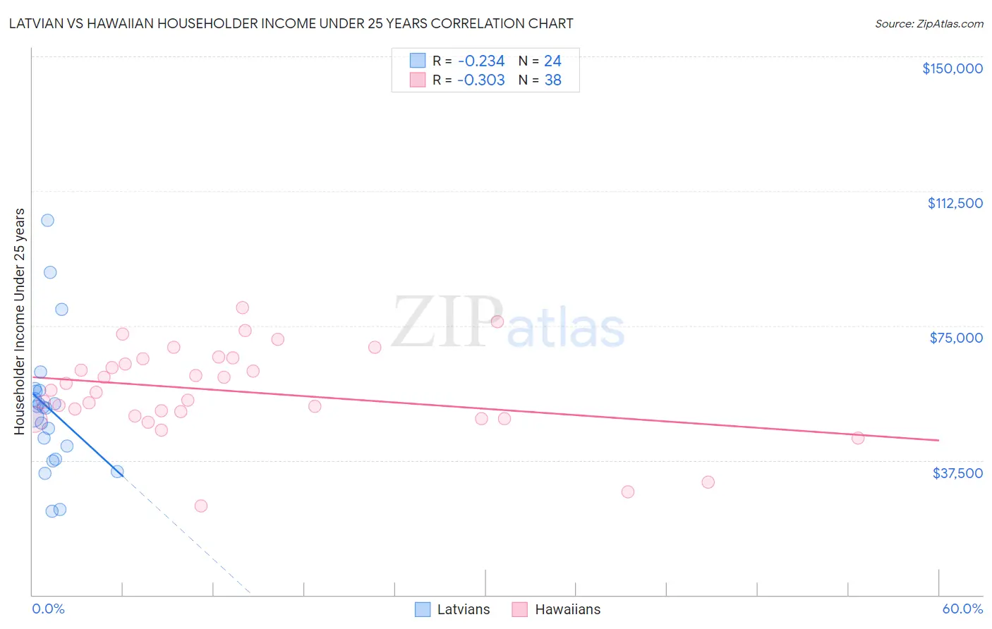 Latvian vs Hawaiian Householder Income Under 25 years