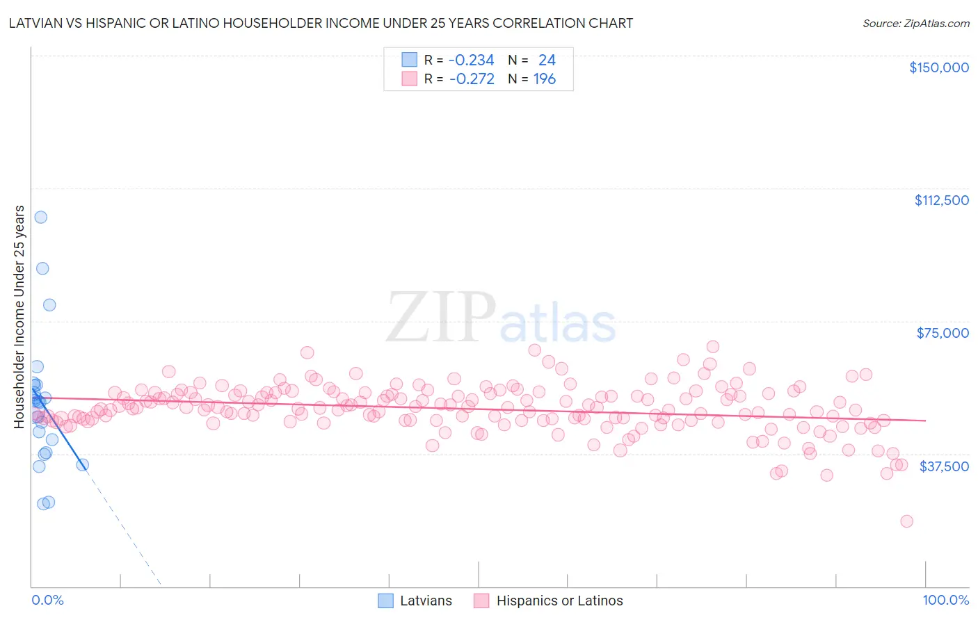 Latvian vs Hispanic or Latino Householder Income Under 25 years