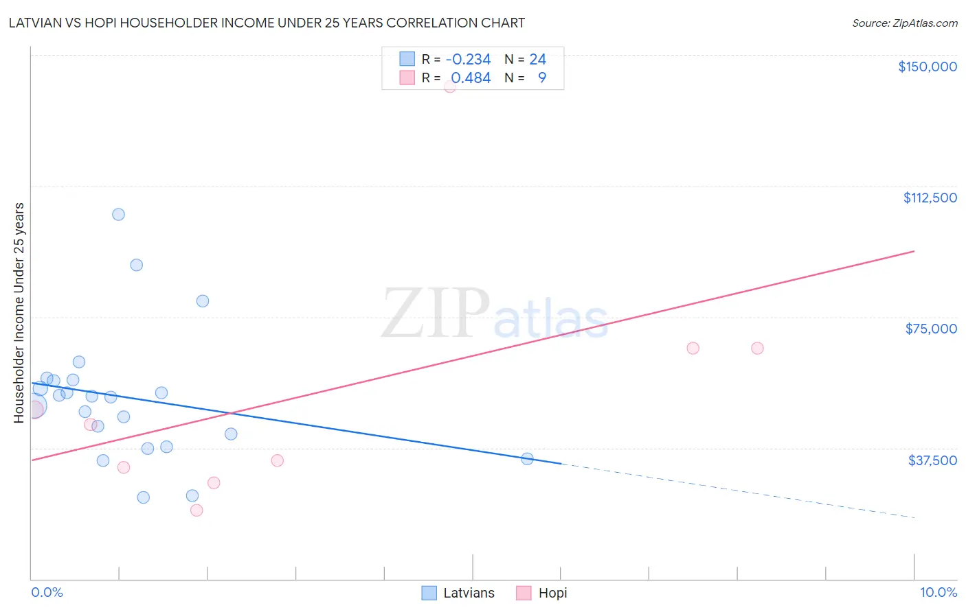 Latvian vs Hopi Householder Income Under 25 years