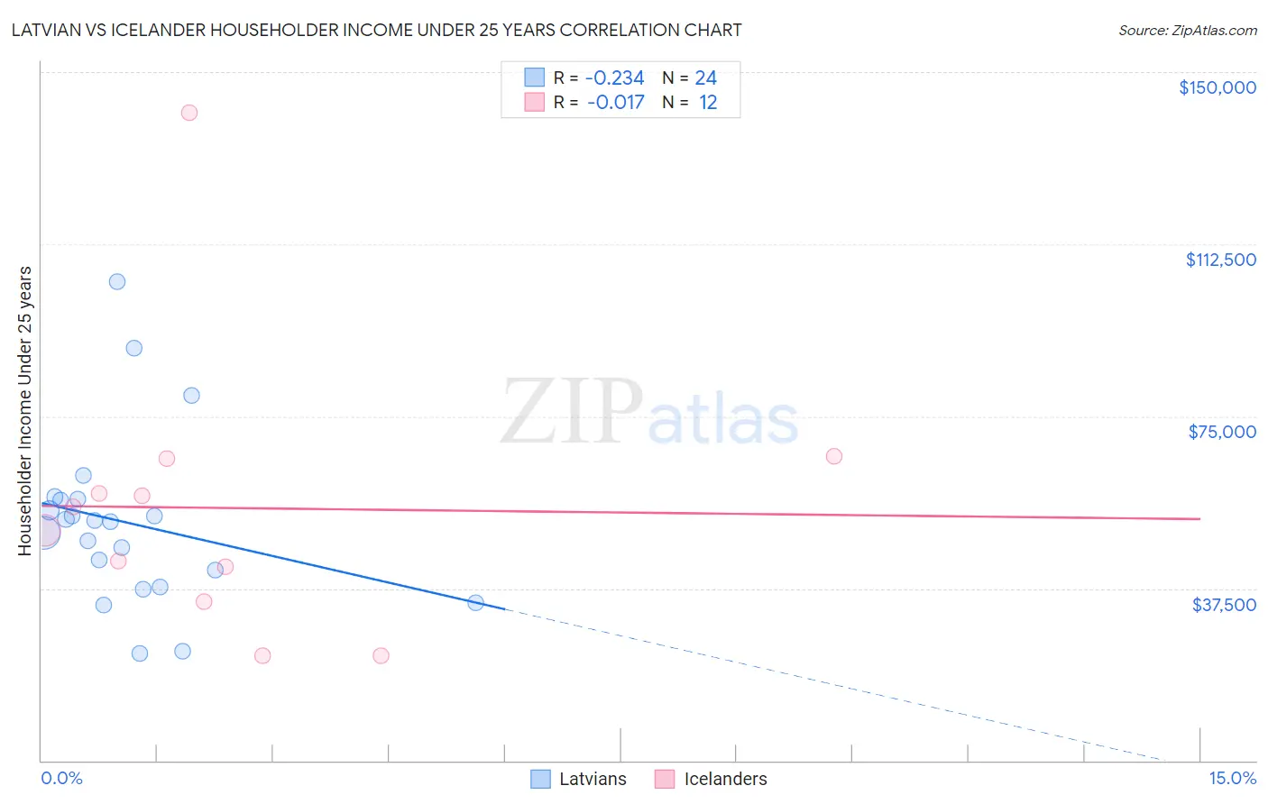 Latvian vs Icelander Householder Income Under 25 years