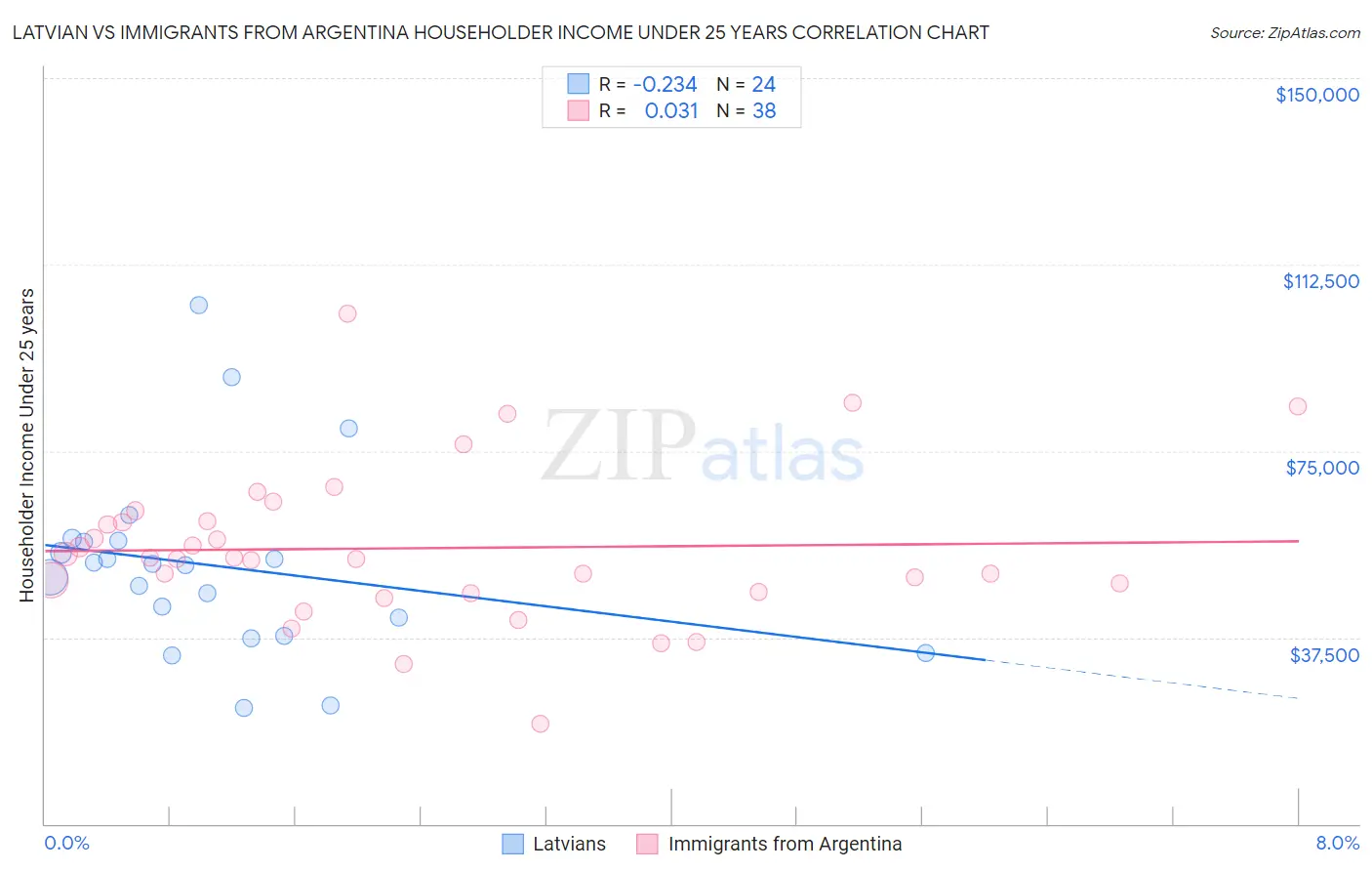 Latvian vs Immigrants from Argentina Householder Income Under 25 years