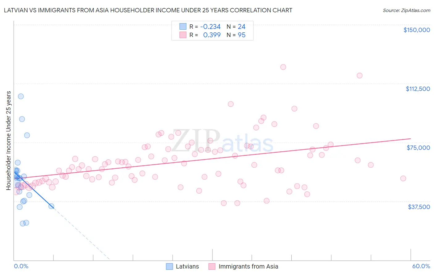Latvian vs Immigrants from Asia Householder Income Under 25 years