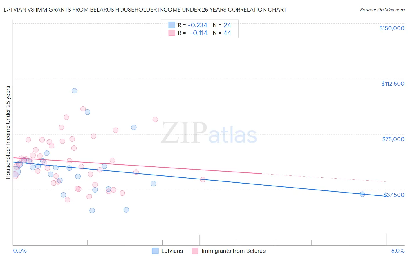 Latvian vs Immigrants from Belarus Householder Income Under 25 years