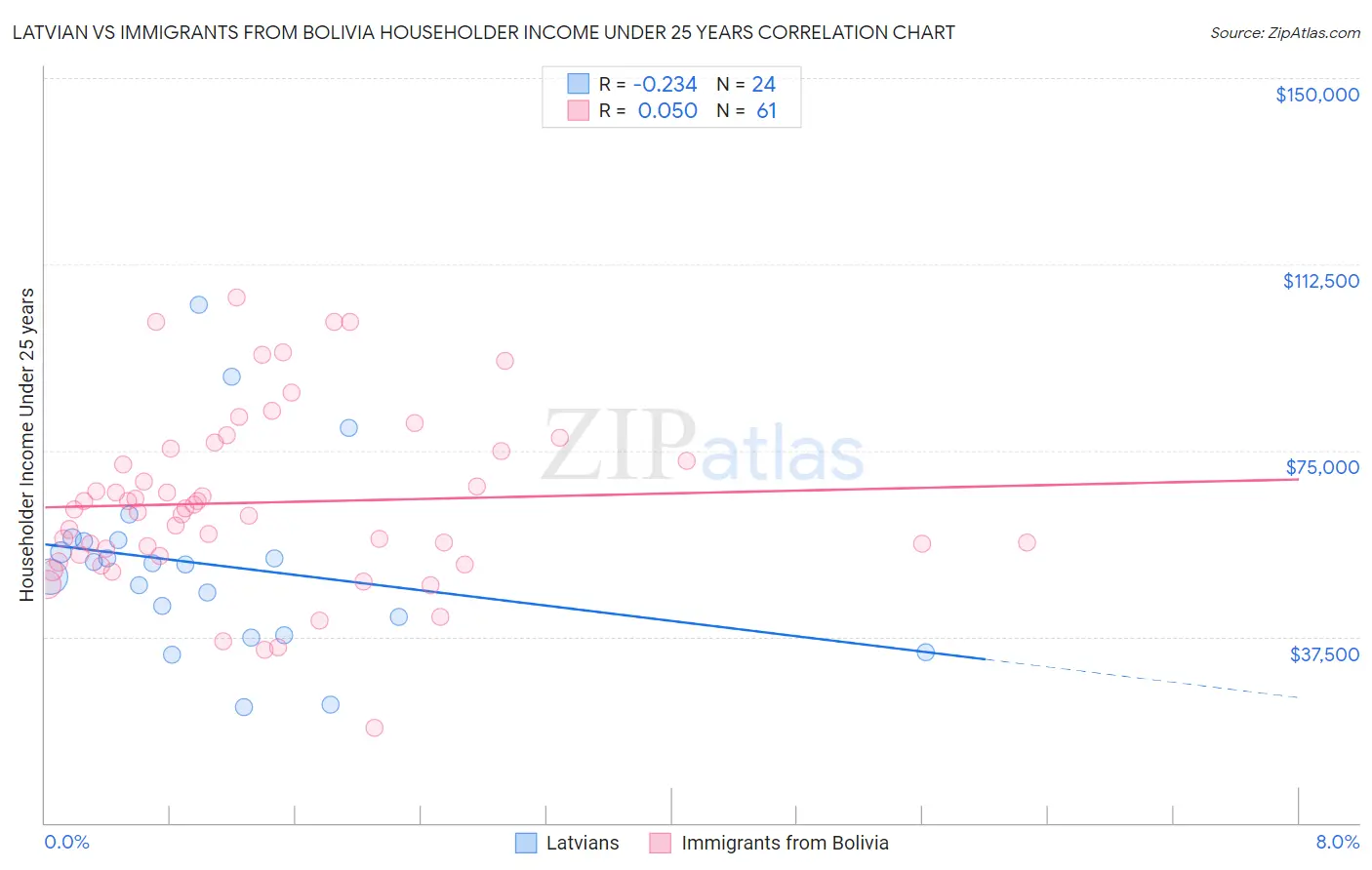 Latvian vs Immigrants from Bolivia Householder Income Under 25 years