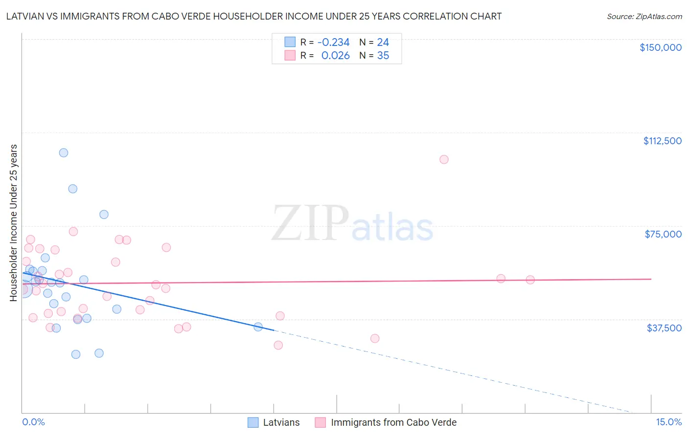 Latvian vs Immigrants from Cabo Verde Householder Income Under 25 years