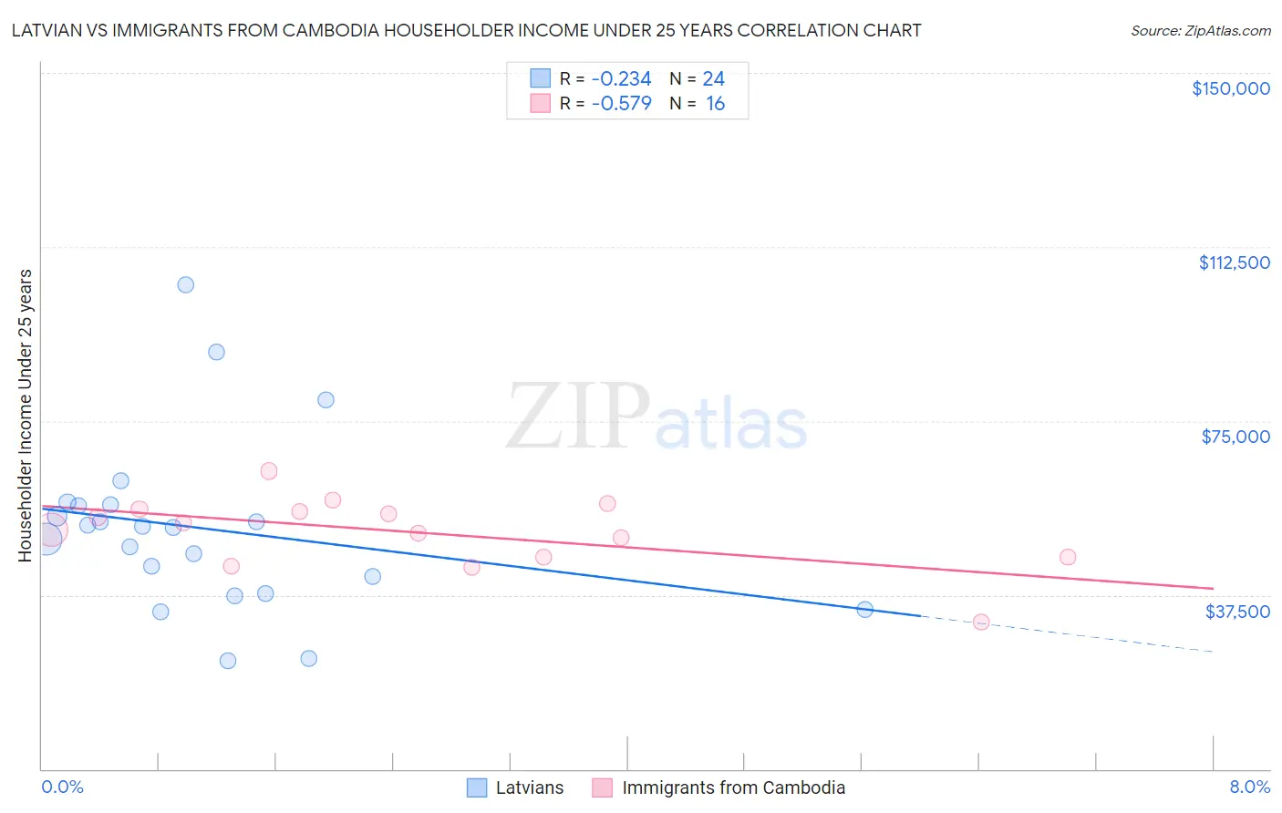 Latvian vs Immigrants from Cambodia Householder Income Under 25 years