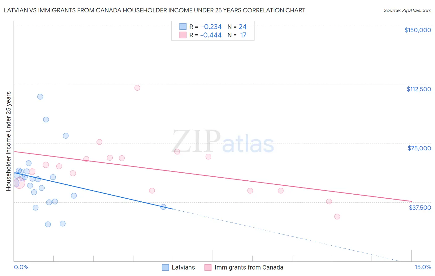 Latvian vs Immigrants from Canada Householder Income Under 25 years