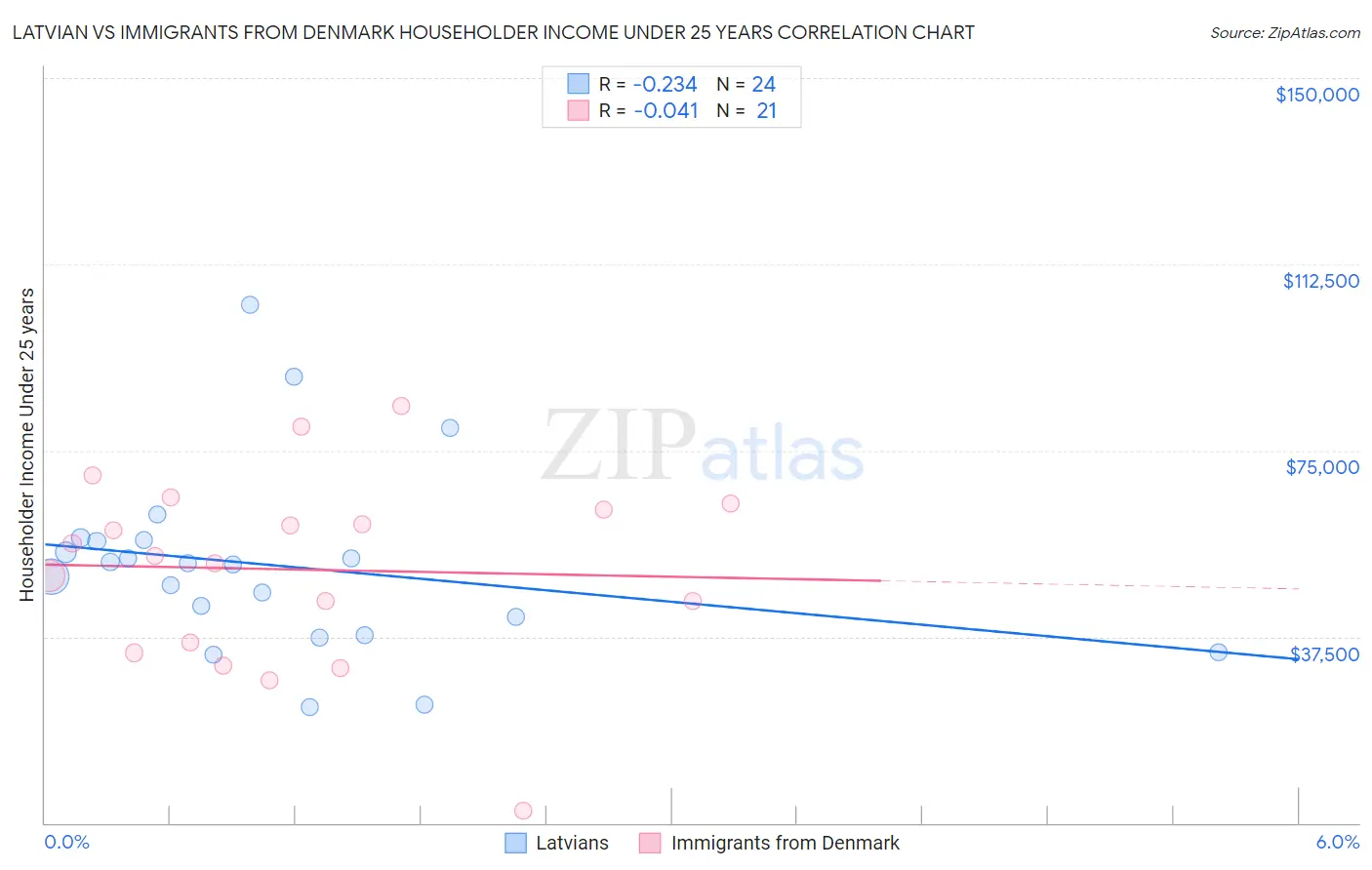 Latvian vs Immigrants from Denmark Householder Income Under 25 years