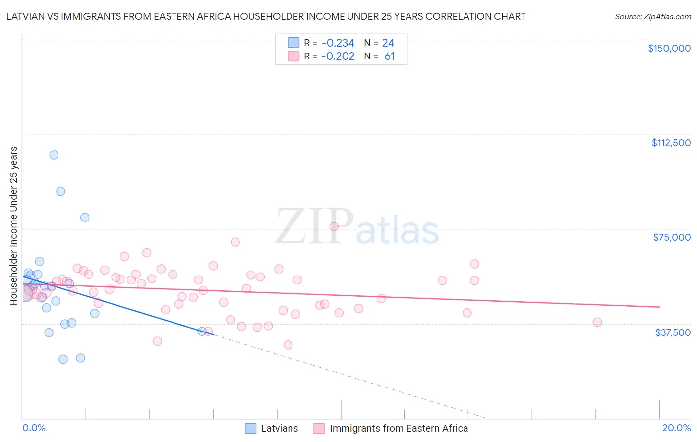 Latvian vs Immigrants from Eastern Africa Householder Income Under 25 years