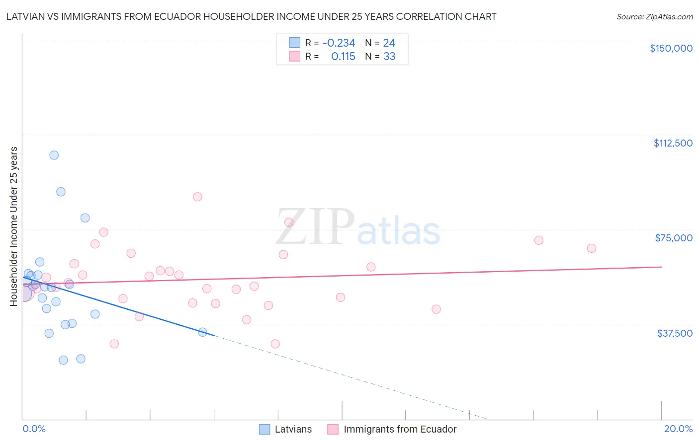 Latvian vs Immigrants from Ecuador Householder Income Under 25 years
