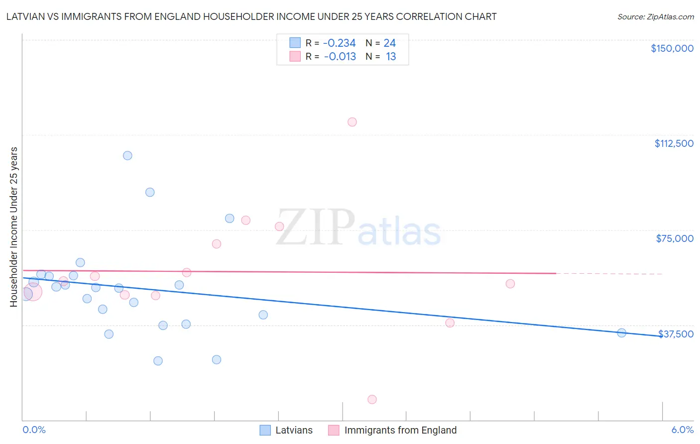 Latvian vs Immigrants from England Householder Income Under 25 years