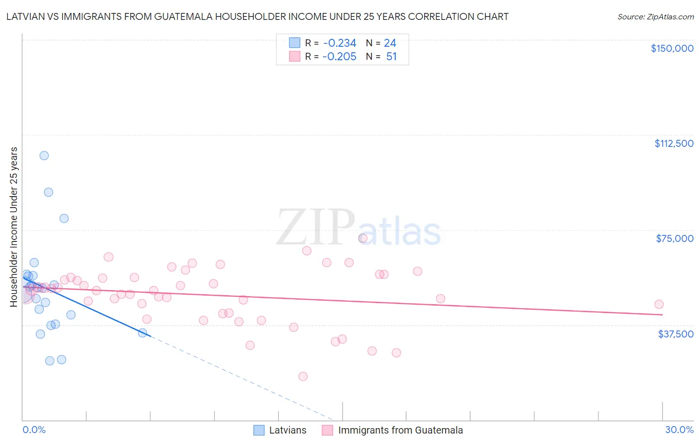 Latvian vs Immigrants from Guatemala Householder Income Under 25 years