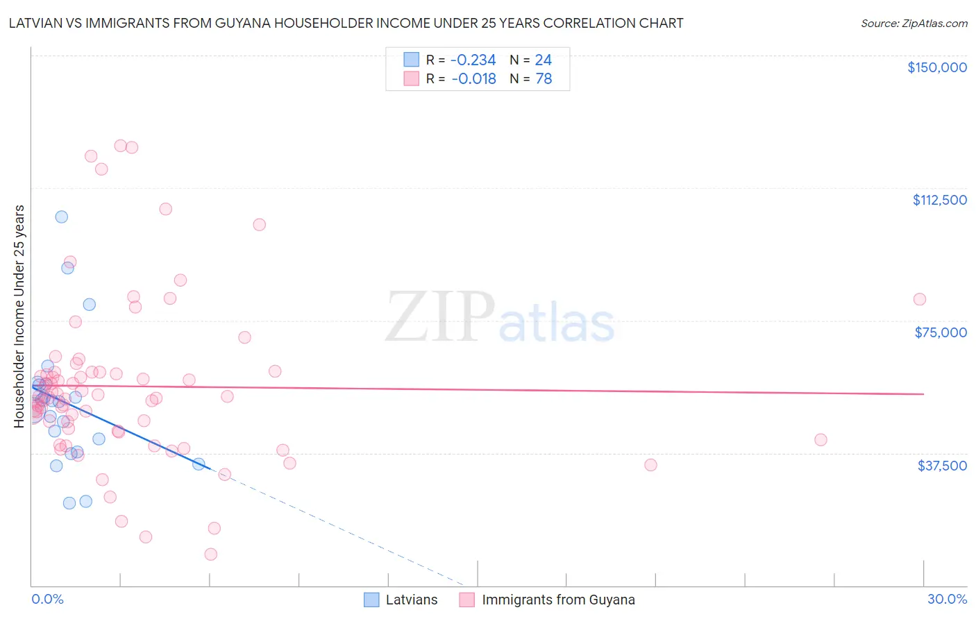 Latvian vs Immigrants from Guyana Householder Income Under 25 years