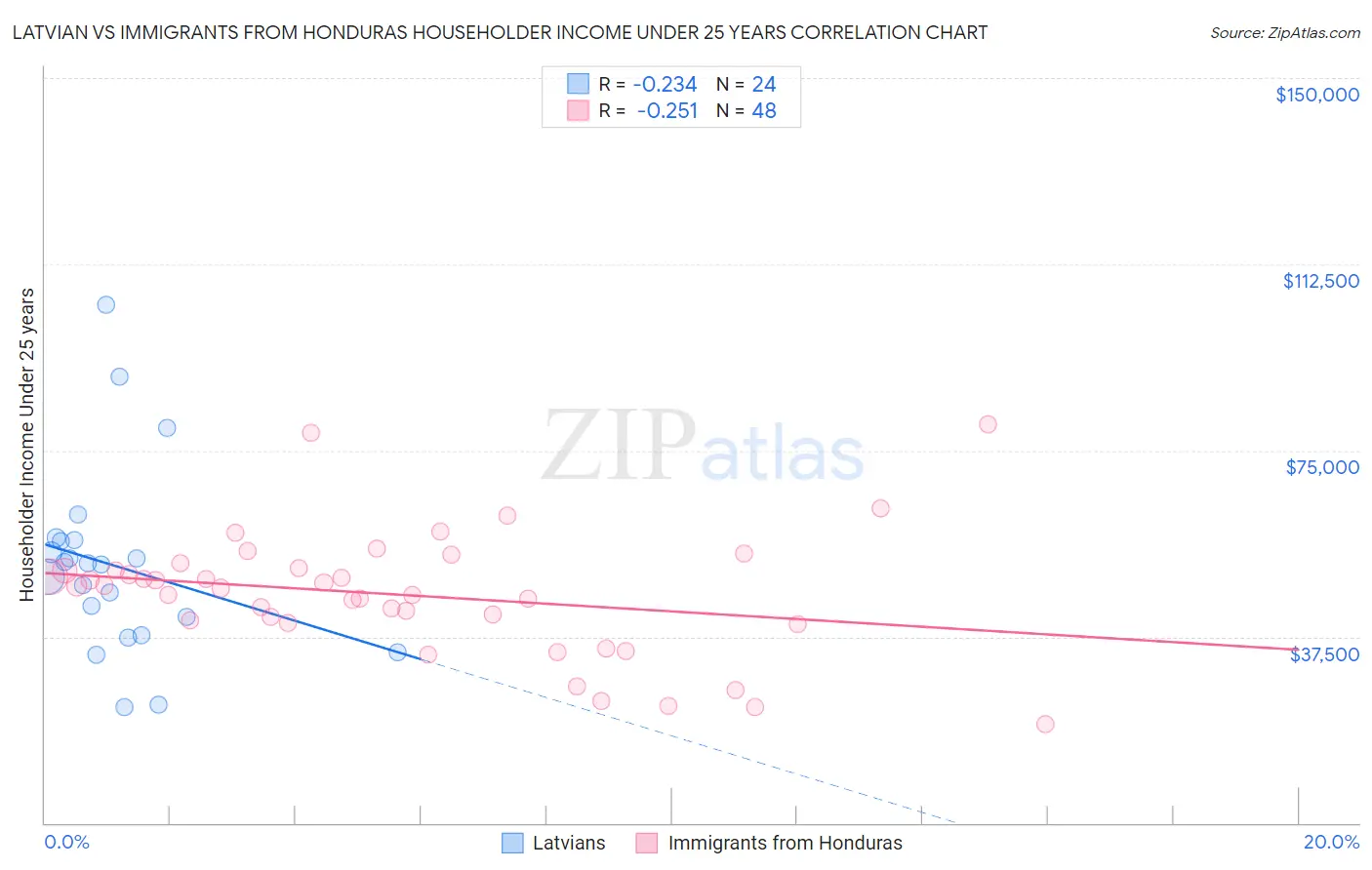 Latvian vs Immigrants from Honduras Householder Income Under 25 years