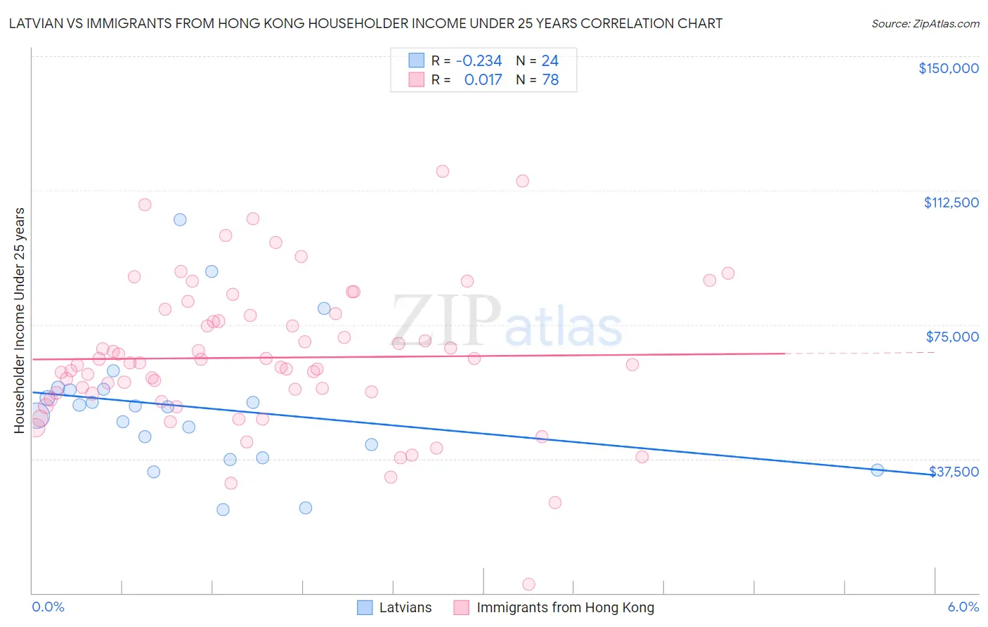 Latvian vs Immigrants from Hong Kong Householder Income Under 25 years