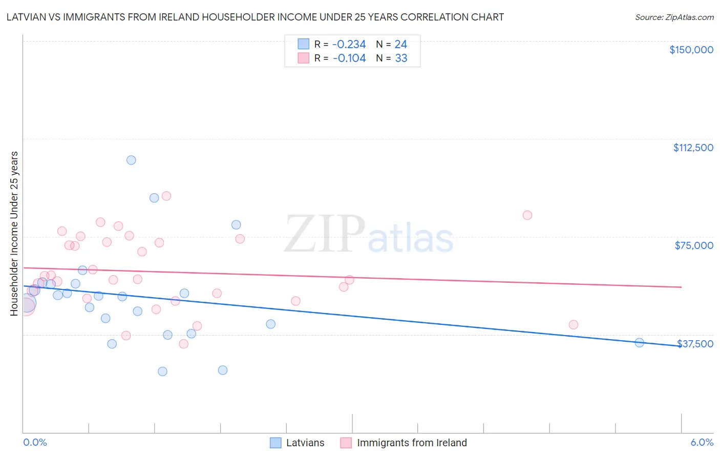 Latvian vs Immigrants from Ireland Householder Income Under 25 years