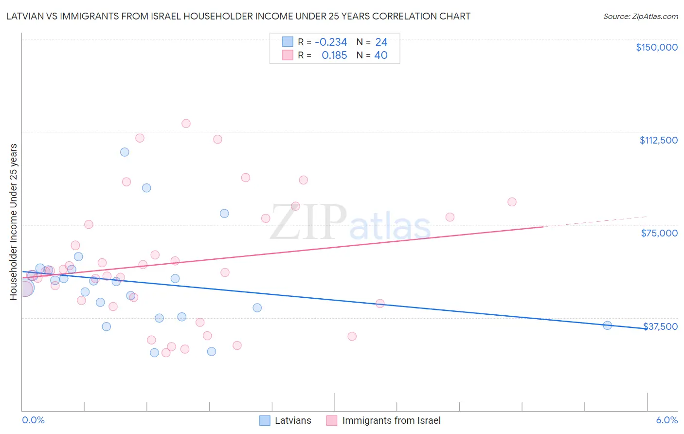 Latvian vs Immigrants from Israel Householder Income Under 25 years