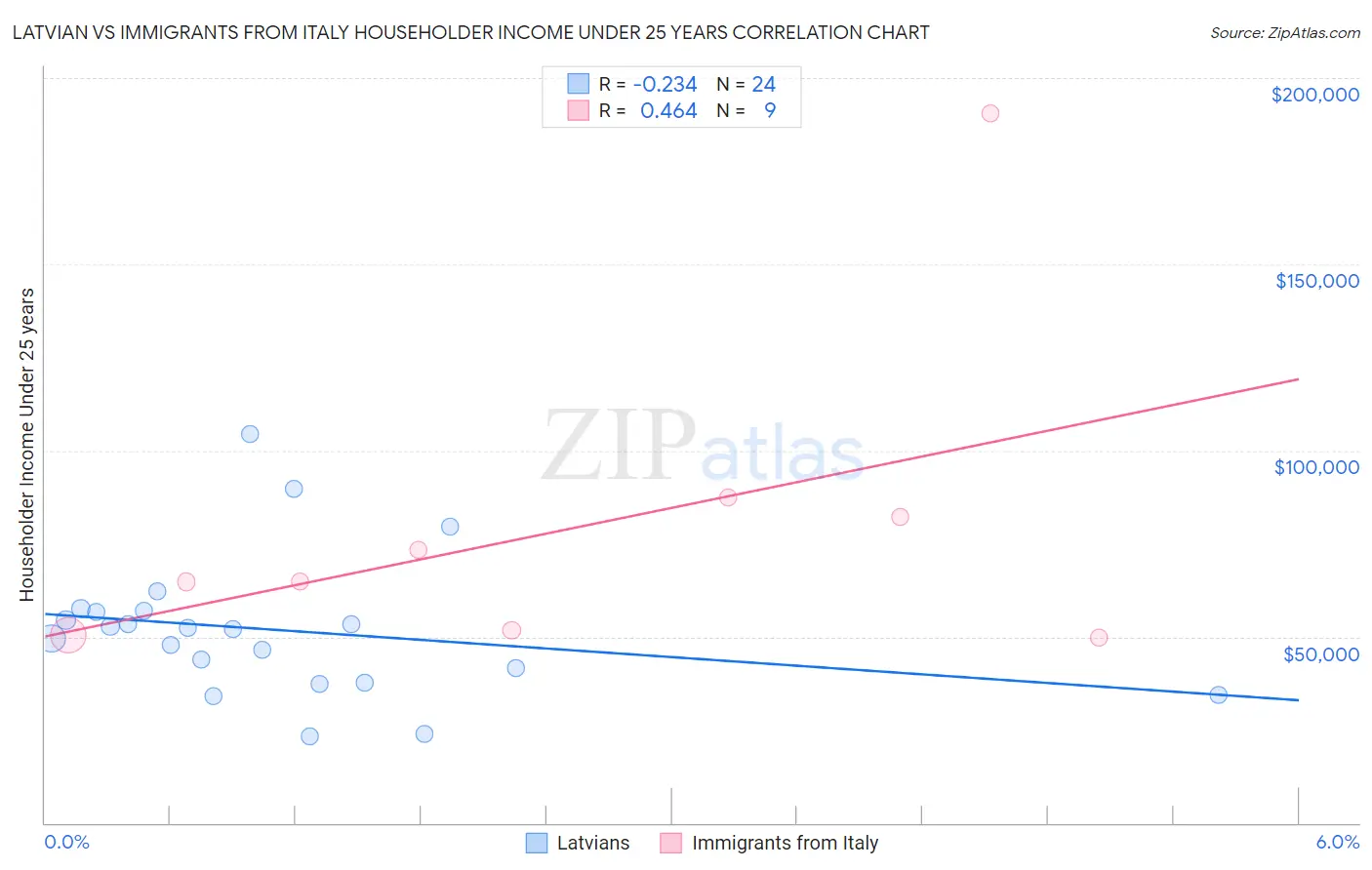 Latvian vs Immigrants from Italy Householder Income Under 25 years