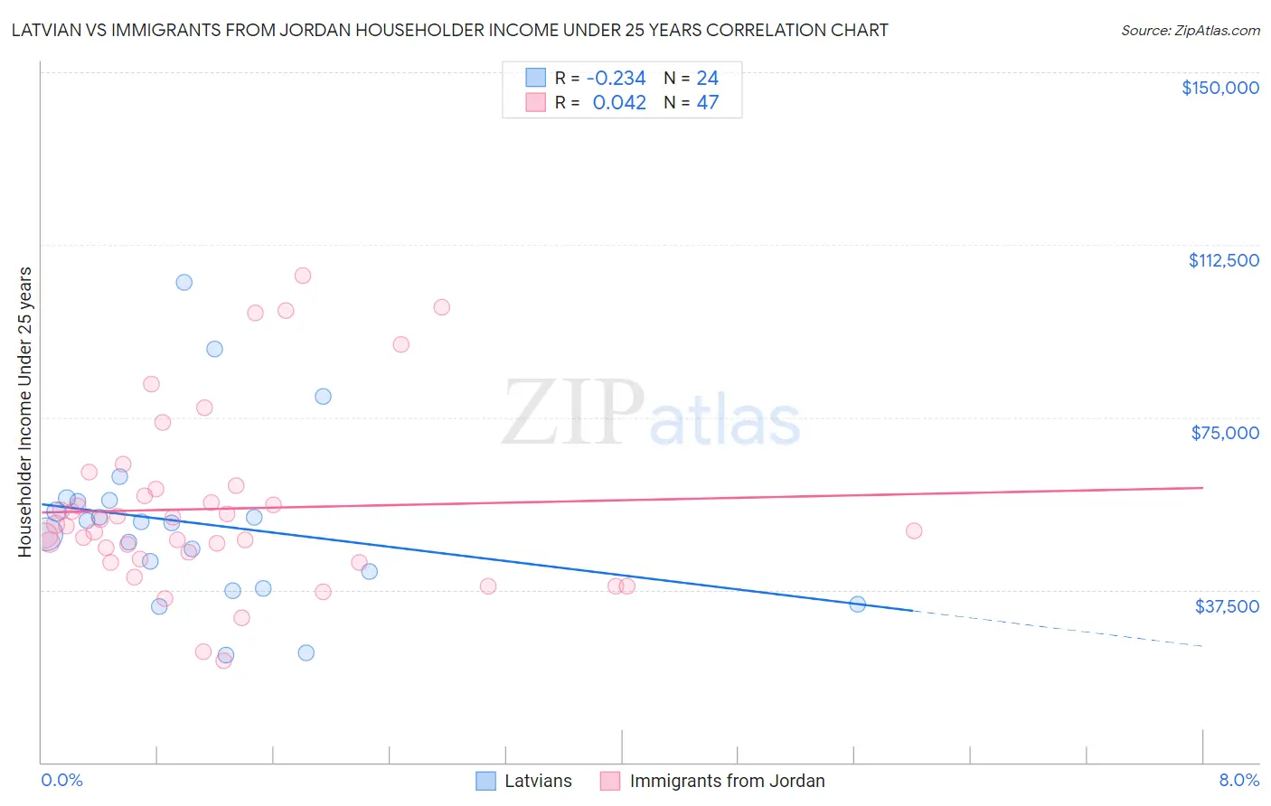 Latvian vs Immigrants from Jordan Householder Income Under 25 years